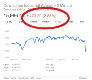 Dow Jones Stock Market over last year + drop on August 24, 2015